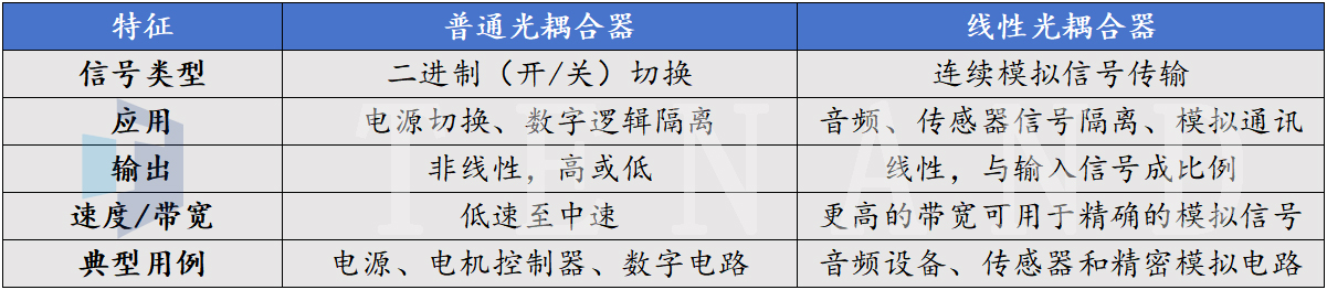 普通光耦合器和线性光耦合器之间的区别---3499拉斯维加斯科技